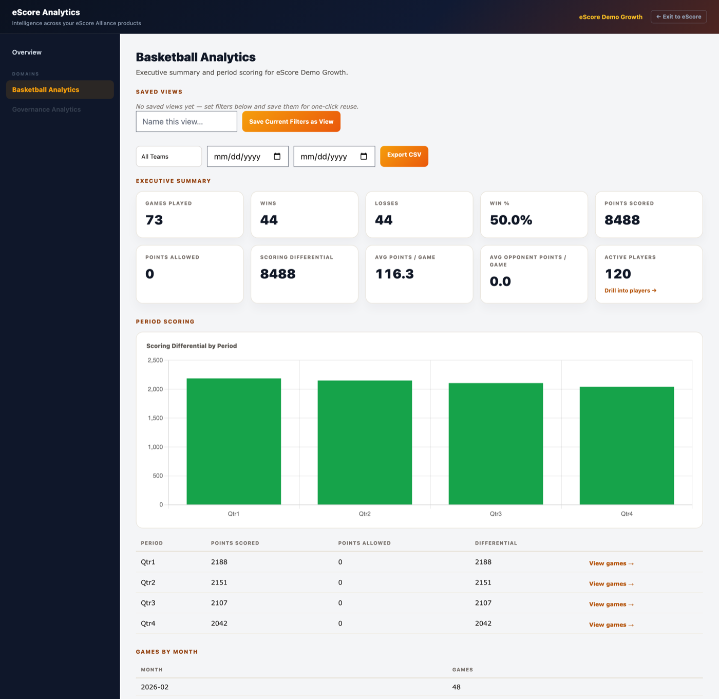 eScore Basketball Analytics dashboard with scoring trends