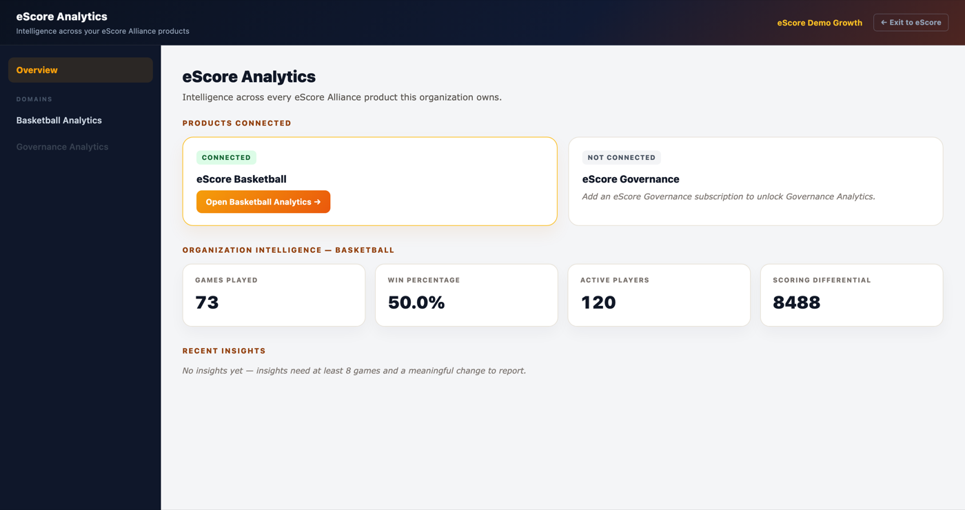 eScore Analytics overview dashboard